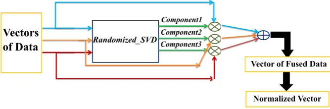 Figure 2. The Data Fusion Diagram of Proposed Method.