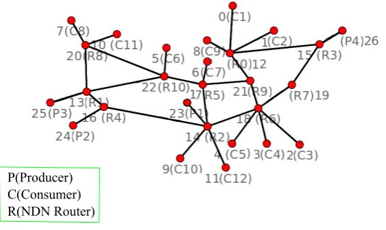 Figure 3. Topology of the Simulated Scenario With Abilene Core Routers.