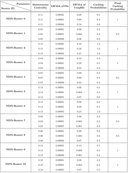 Table 3. Normalized Parameters Gathered From the NDN Routers for the Enabled-Cache Consumer Scenarios.