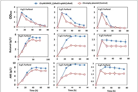 Fig. 8 Fermentation profiles of 4, 5, or 6 g/L furfural. Panel 1:  ODCb pWUR459_[(dhaD1 + gldA1) dhaK] during growth on glycerol-supplemented glucose medium challenged with 600 at 4, 5, 6 g/L furfural treatment