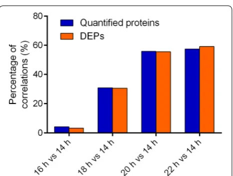 Fig. 1 Statistics of KEGG pathway enrichment of DEPs in each pairwise. a 16 h vs 14 h; b 18 h vs 14 h; c 20 h vs 14 h; d 22 h vs 14 h