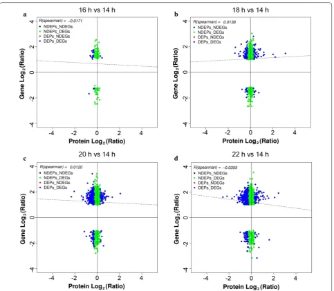 Fig. 3 Comparison of expression ratios from transcriptomic (y-axis) and proteomic (x-axis) profiling based on quantitative proteins and the correlated genes in each pairwise