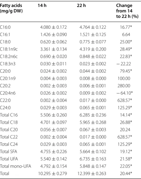 Table 2 Fatty acid profiles at  14 and  22  h during  high-temperature (45 °C) fermentation