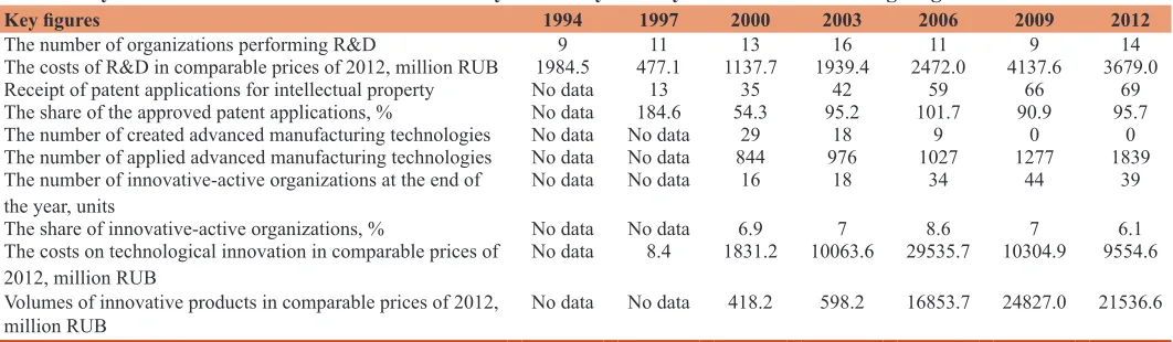 Table 2: Classification of institutions, stimulating the innovative behavior of economic entities