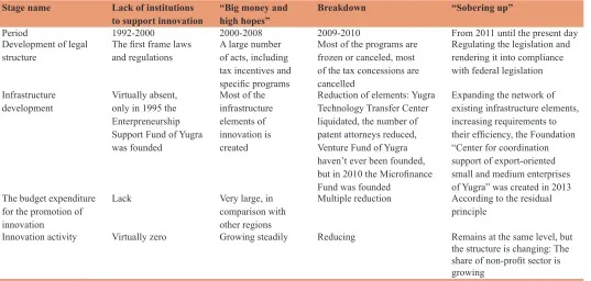 Table 3: Stages of development of institutional environment for stimulating the innovative behavior in Khanty‑Mansiysk Autonomous Okrug-Yugra