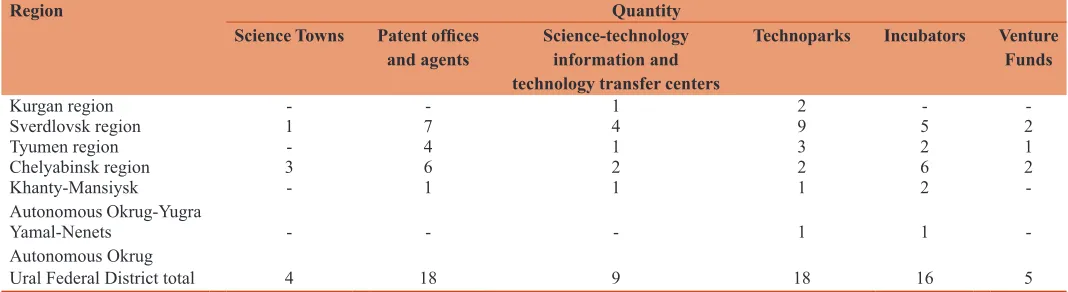 Table 4: Comparison of the legal framework for innovation in the regions of the Ural Federal district