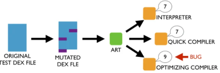 Figure 1. An overview of differential fuzz testing for V M s.