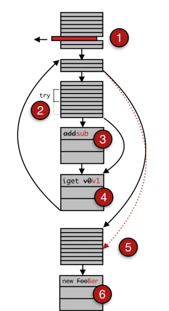 Figure 2. Some examples of D EX bytecode mutations ap- ap-plied to a method formed of six basic blocks