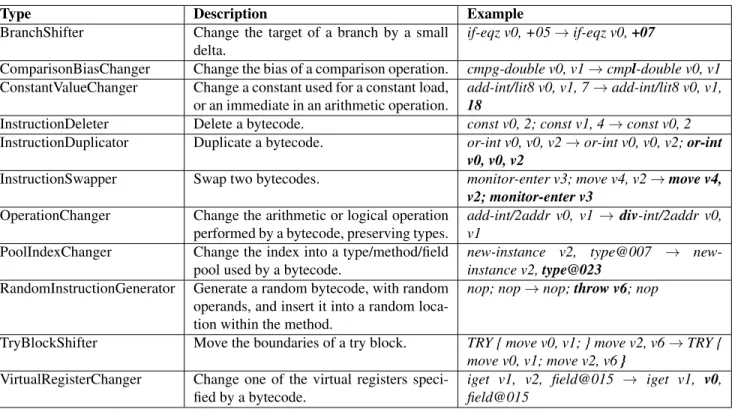 Table 1. A complete listing of all the D EX mutations currently performed by D EX F UZZ .