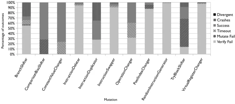 Figure 3. Breakdown of resulting programs created by individual bytecode mutations. In each case, we have run D EX F UZZ