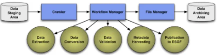 Fig.  2.  The  as-implemented  architecture  of  the  NASA  ESGF  cyber- cyber-infrastructure  comprises  a  series  of  workflow  stages  that  combine  Apache  OODT software, NetCDF operators, OPeNDAP, Apache Solr, and the ESGF  publishing toolkit