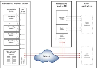 Fig. 3. Notional architecture of a CAaaS system. Applications have the option  of  reaching  services  directly  through  the  system’s  Web  service  REST  interface or through the CDS API’s Python libraries