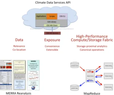 Fig.  4.  The  MERRA  Analytic Service  provides  an  end-to-end  demonstration  of  the  principals  underlying  Climate  Analytics-as-a-Service:  important  data  embedded  in  a  high-performance  storage-compute  environment  where  analytic  services 