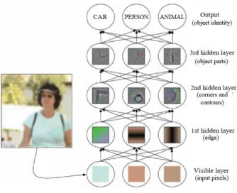 Figure 1 illustrates the deep learning process on the object recognition task. Each layer learns a specific feature: edges, corners and contours, and object parts