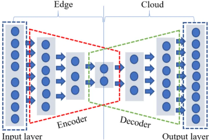 Fig. 3: Autoencoder for Dimensionality Reduction in Edge- Edge-cloud Architecture