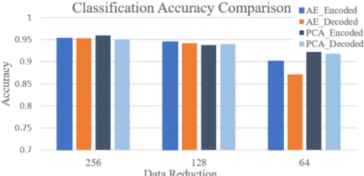 Fig. 7: Autoencoder and PCA comparison