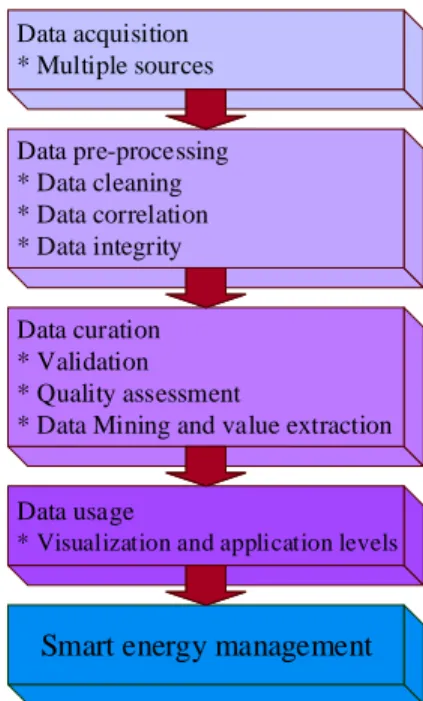 Figure 4.   Hierarchical paradigm of smart energy management scheme. 