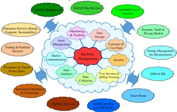 Fig. 1 illustrates the different areas of applications of big data  analytics in power systems and the interconnections