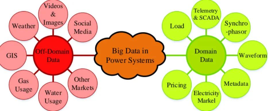 Figure 2.   Big data usages in the power systems; background layer (off-domain) and direct usages in power systems.