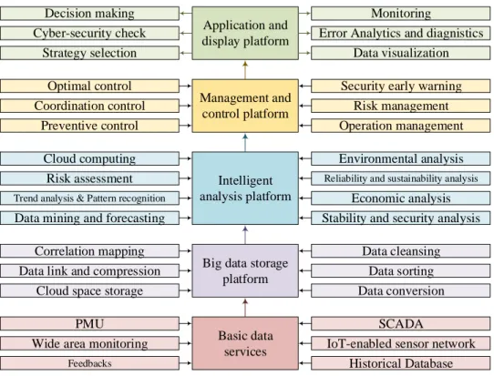 Figure 3.   The structure of big data analytics in power systems. 