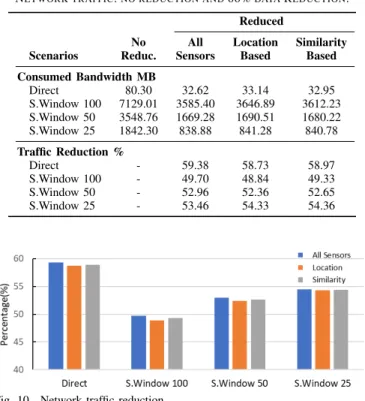 Fig. 10. Network traffic reduction.