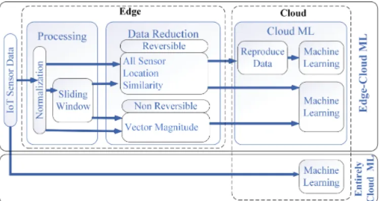 Fig. 1. Edge-cloud ML system model architecture