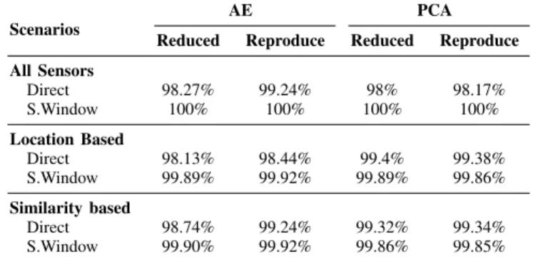 TABLE III