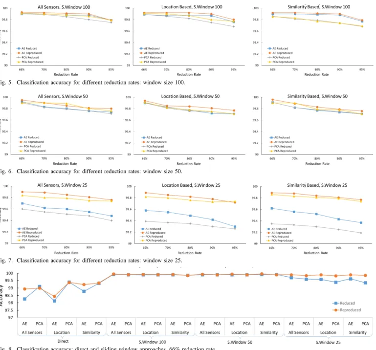 Fig. 5. Classification accuracy for different reduction rates: window size 100.