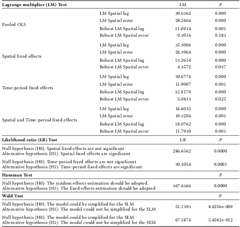 Table A5. Test results for spatial econometric model of Chinese fiscal and financial supports for agriculture in the second period (2004–2010) 