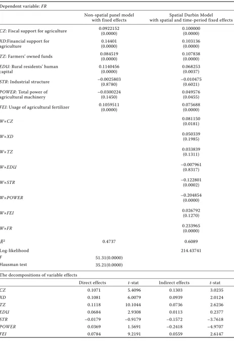 Table 1. The estimations of overall effect in fiscal and financial policies supporting for agriculture 