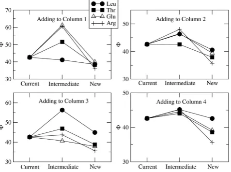 Figure 4Changes in code cost functionthe selective barrier against addition of the new amino acid.The figure shows that it is favourable to add Leu in column 1,Thr in column 2, and Glu in column 3, but it is not favourable F when attempting toadd the amino