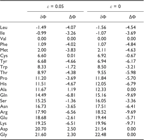 Table 2: Barriers (δF) and net changes in cost (ΔF) for addition ofamino acids to an 8-codon block in column 1