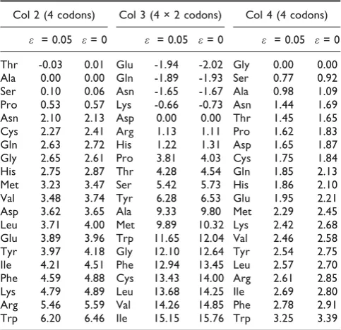 Table 3: Barriers (δF) for addition of amino acids to codon blocksin columns 2, 3 and 4 in the positions indicated in Figure 3