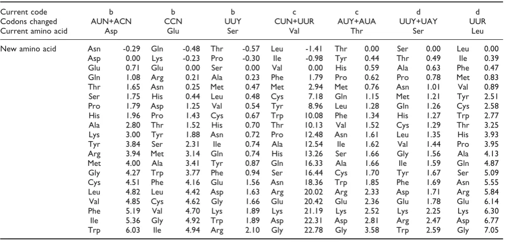 Table 5: Barriers (δF) for addition of amino acids positions predicted by the coevolution theory