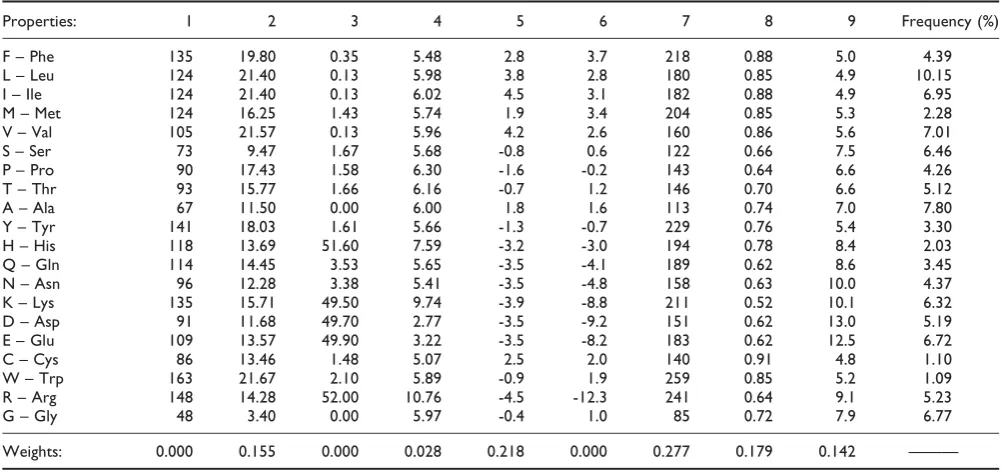 Table 1: Amino acid physical properties