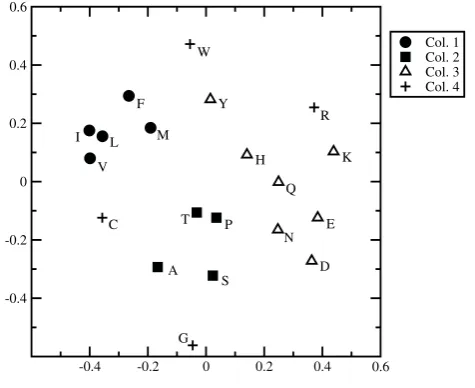 Figure 1Two-dimensional visualization of the matrix ofdimensional scalingthe first three columns of the genetic code is apparent
