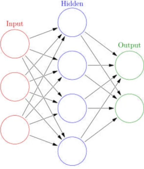 Figure 2.1: Artificial neural network architecture Image Source: Glosser.ca (2013)