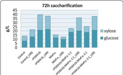 Fig. 3 Saccharification results. Sugar yield (g/L) after 72 h of hydrolysis of BSG pretreated with laccases in comparison with control