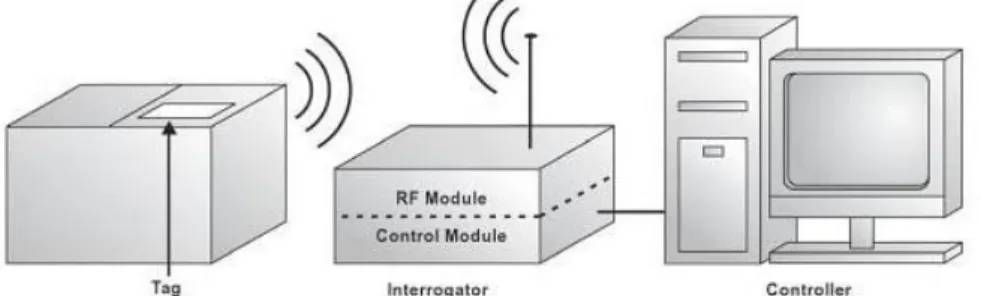 Figura 2: Funcionament sistema RFID 