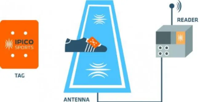 Figura 7: Tag RFID aplicat a l'esport 
