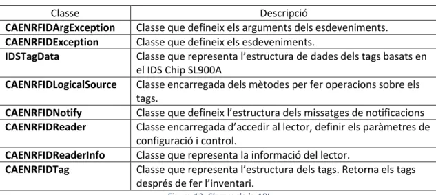 Figura 13: Classes de la API 
