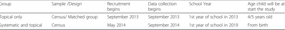 Table 1 Information for both age groups involved in the study