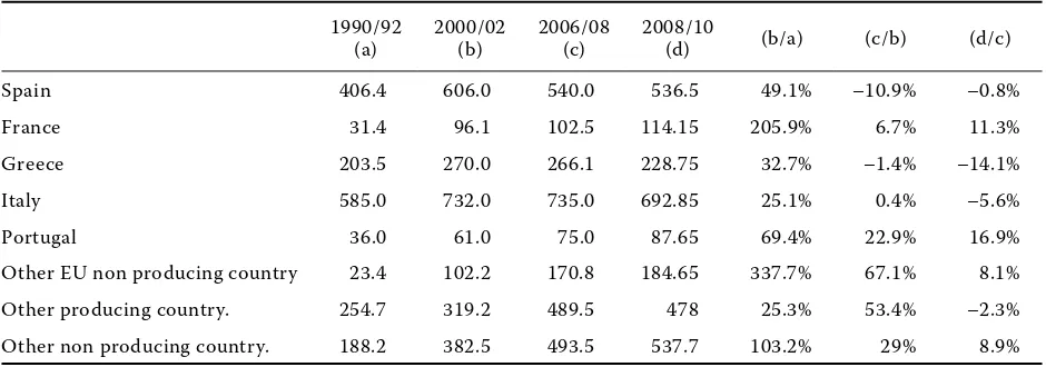 Figure 2. World consumption of olive oil (thousands of tons) 