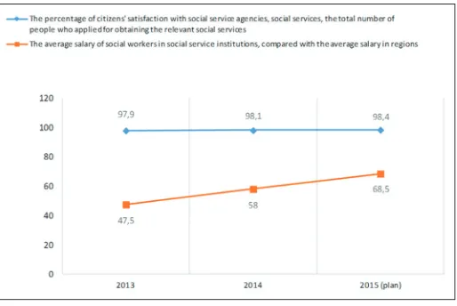 Figure 4: Indicators of an assessment of financial security of social service system of the population at the state and municipal levels