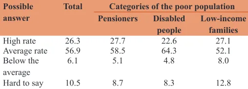 Table 7: The problems that respondents faced by when they applying to institutions of social protection, %