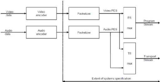 Fig. 1.10 Multiplexor de fluxos MPEG-2 TS i PS 