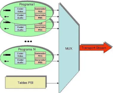 Fig 1.12 Multiplexor MPEG-2 