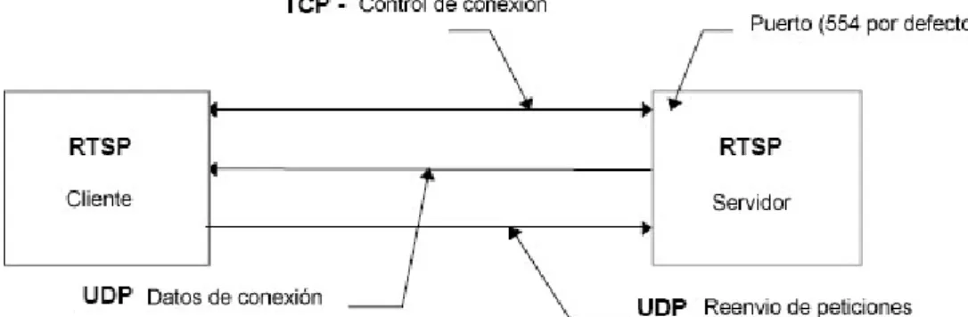 Fig. 1.14 Model client-servidor RTSP. Fluxos UDP de RTP. Extret de [43].  