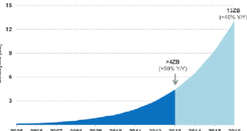Fig. 2.1: Crecimiento de los datos en los ´ ultimos 10 a˜ nos