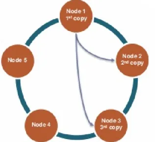 Fig. 2.3: Estrategia de replicaci´ on simple (RF = 3)